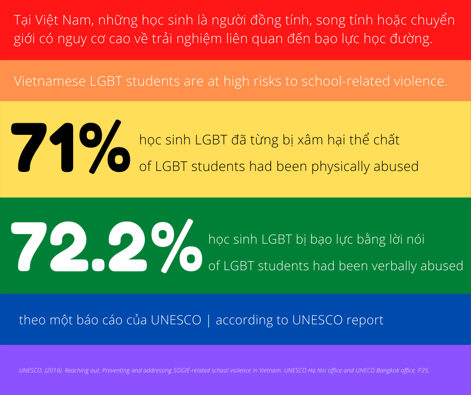  Thống kê của UNESCO về bạo lực học đường ở học sinh LGBT.